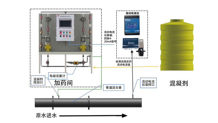 基于游動電流檢測儀的絮凝劑加藥系統