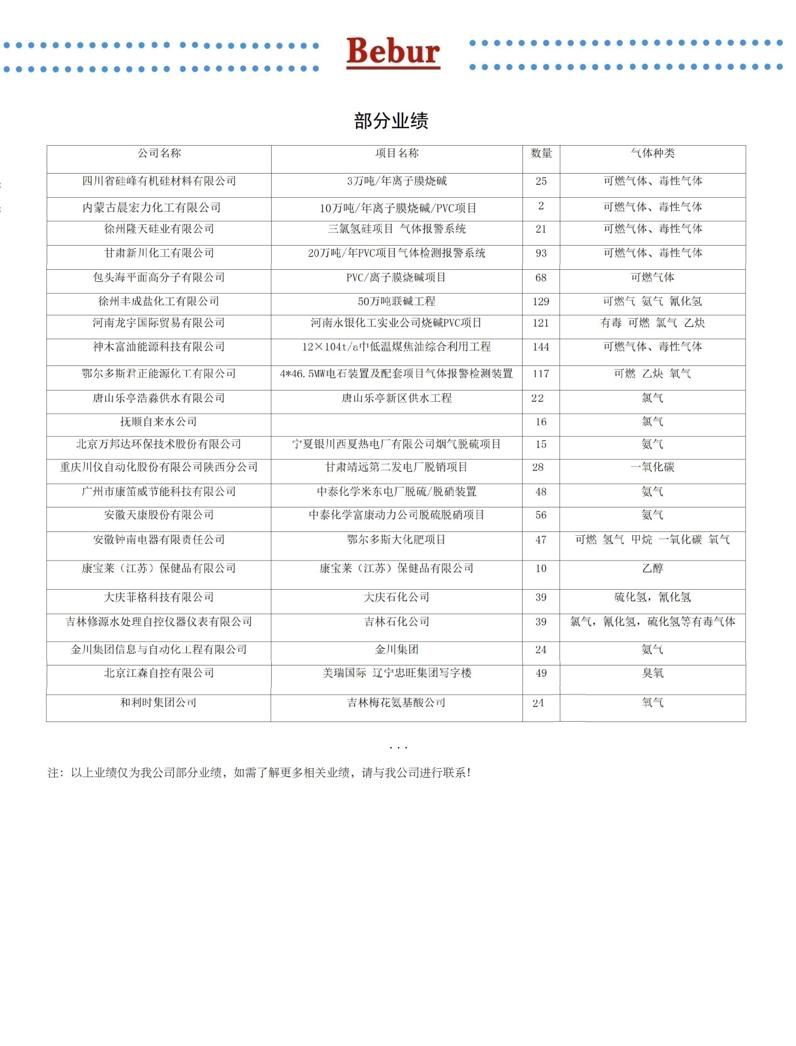 英國(guó)Bebur品牌氣體檢測(cè)儀表部分業(yè)績(jī)